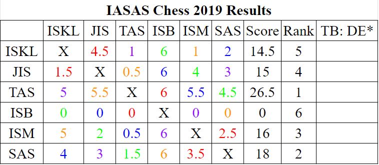 Taipei American School dominates IASAS chess tournament – THE BLUE & GOLD