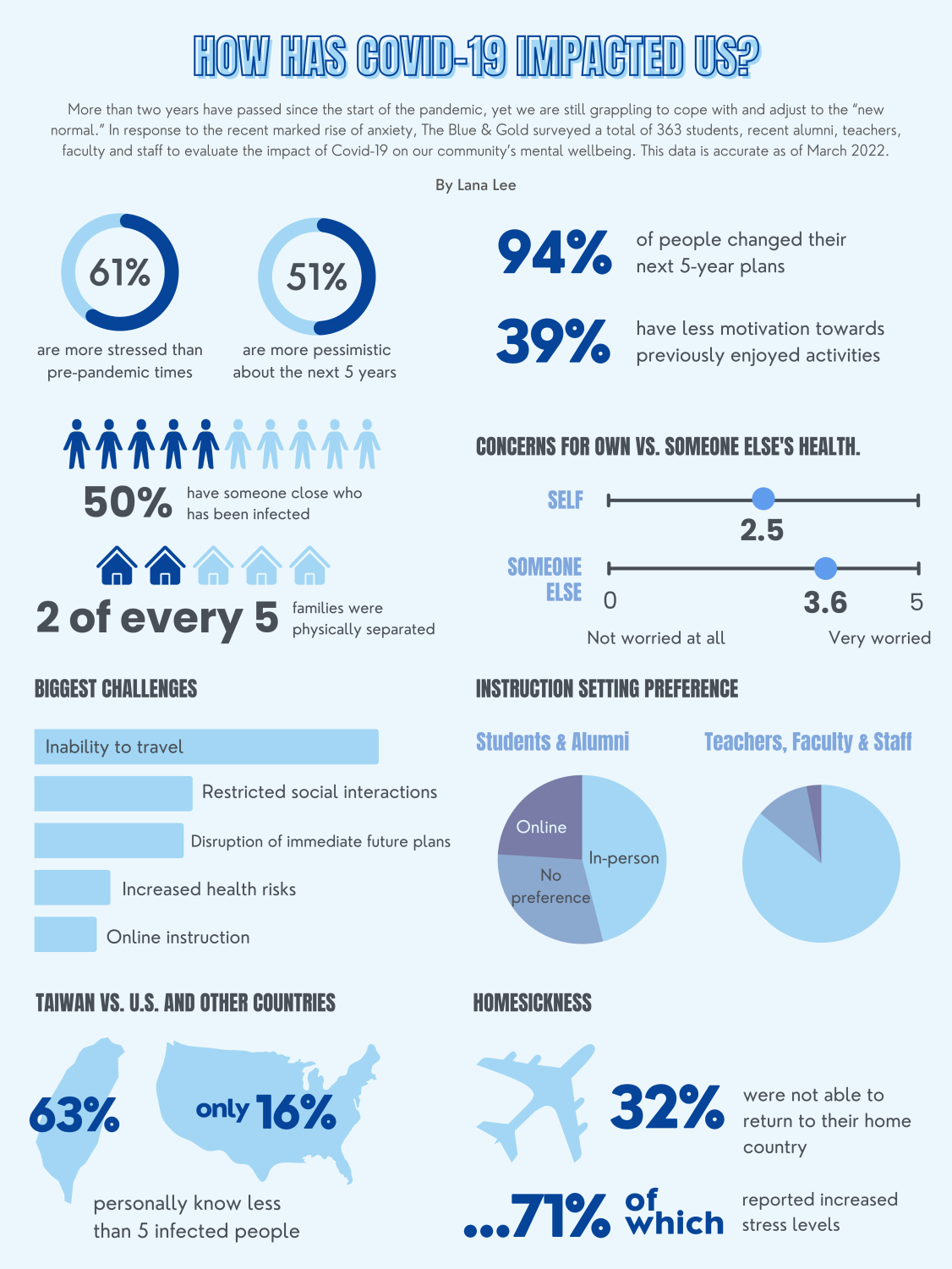 Covid-19’s impact on our mental wellbeing – THE BLUE & GOLD